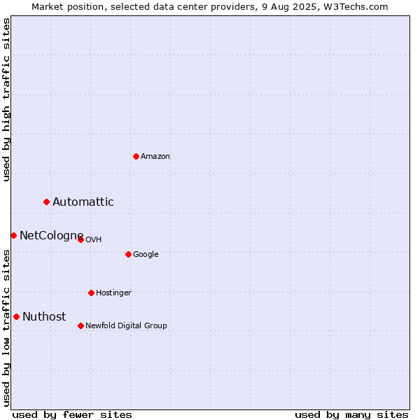 Market position of Automattic vs. Nuthost vs. NetCologne