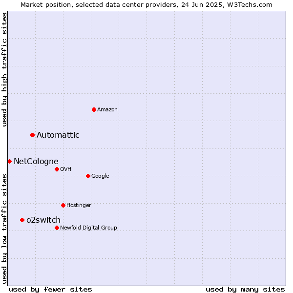 Market position of Automattic vs. o2switch vs. NetCologne
