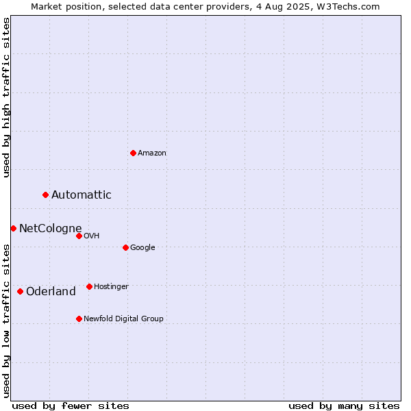 Market position of Automattic vs. Oderland vs. NetCologne