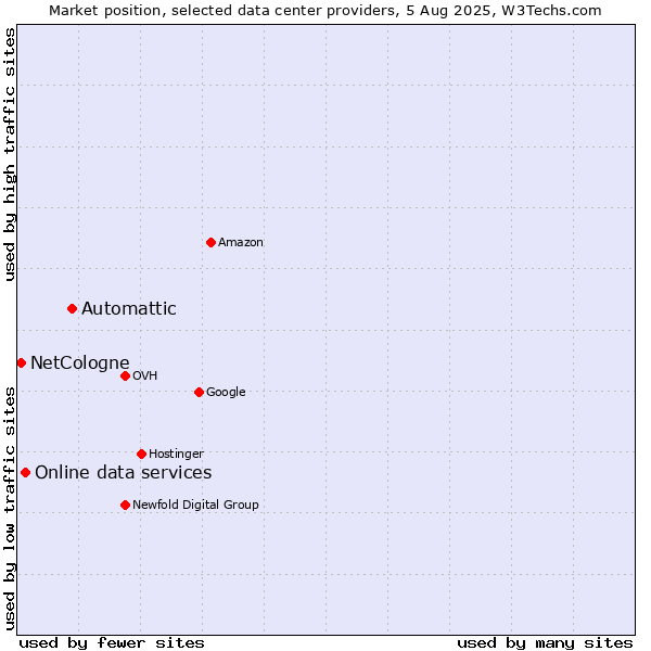 Market position of Automattic vs. Online data services vs. NetCologne