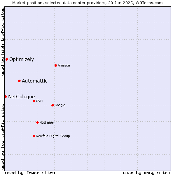 Market position of Automattic vs. Optimizely vs. NetCologne