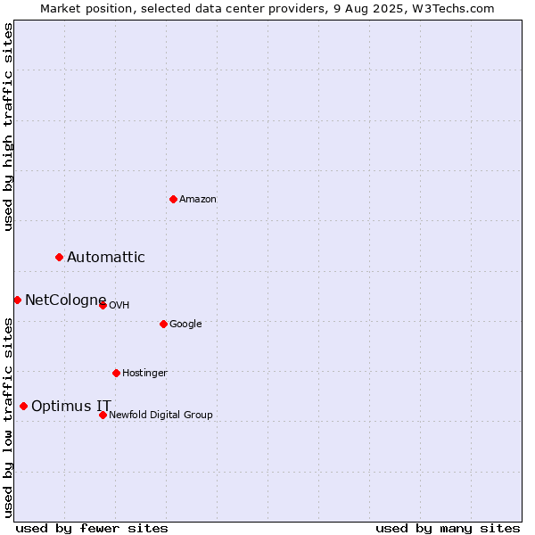 Market position of Automattic vs. Optimus IT vs. NetCologne