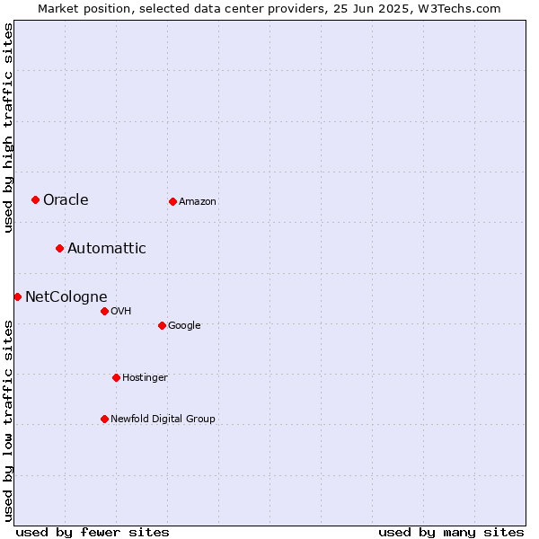 Market position of Automattic vs. Oracle vs. NetCologne