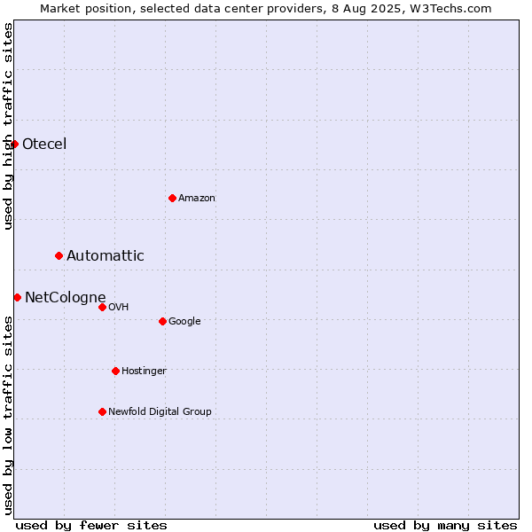 Market position of Automattic vs. NetCologne vs. Otecel