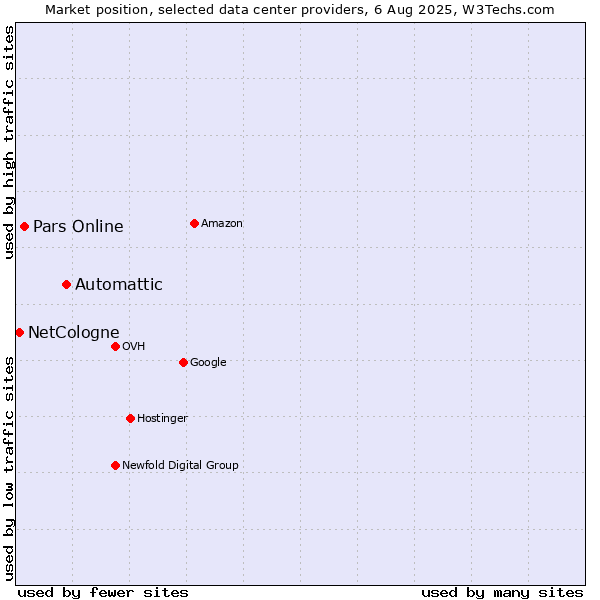 Market position of Automattic vs. Pars Online vs. NetCologne