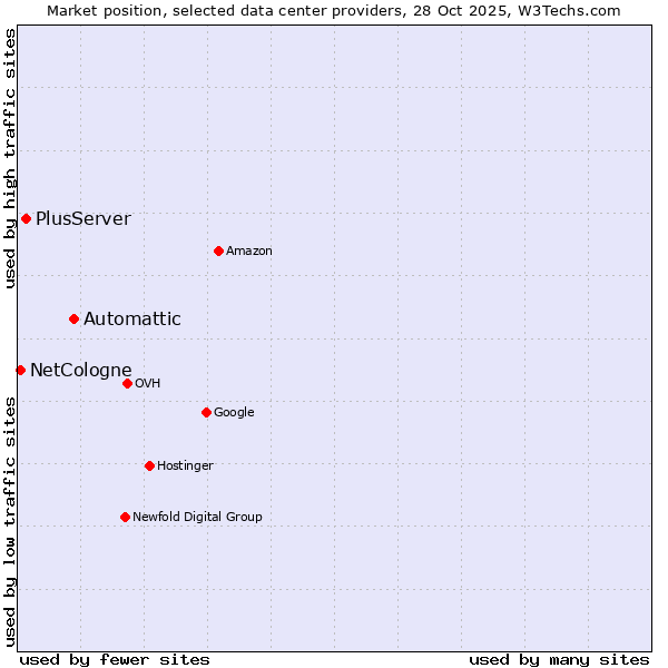 Market position of Automattic vs. PlusServer vs. NetCologne