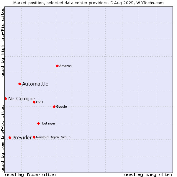 Market position of Automattic vs. Previder vs. NetCologne