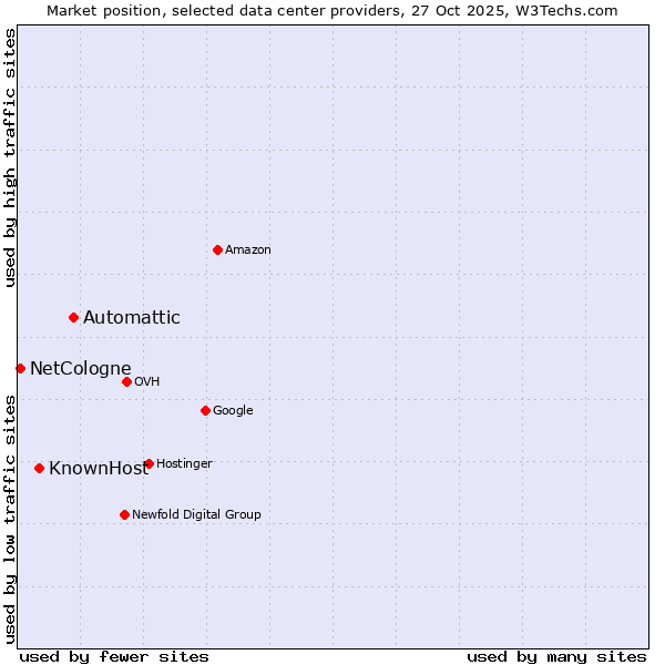Market position of Automattic vs. KnownHost vs. NetCologne