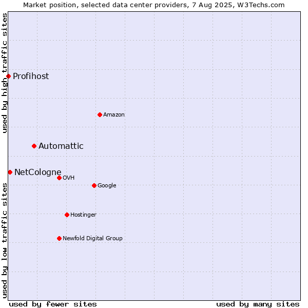 Market position of Automattic vs. NetCologne vs. Profihost