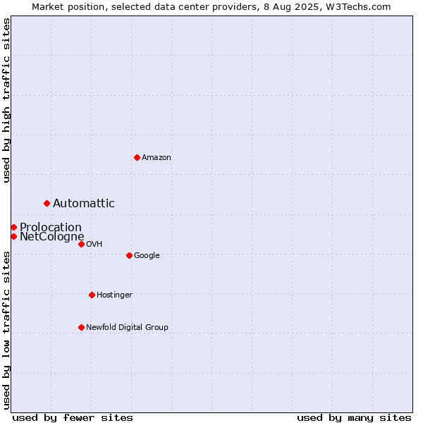 Market position of Automattic vs. Prolocation vs. NetCologne