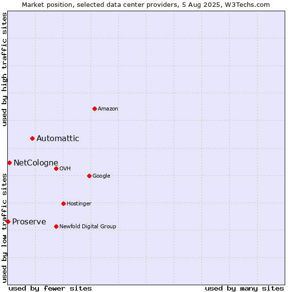 Market position of Automattic vs. NetCologne vs. Proserve