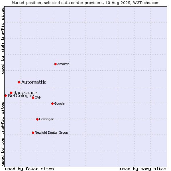 Market position of Automattic vs. Rackspace vs. NetCologne