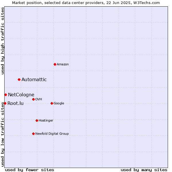 Market position of Automattic vs. NetCologne vs. Root.lu