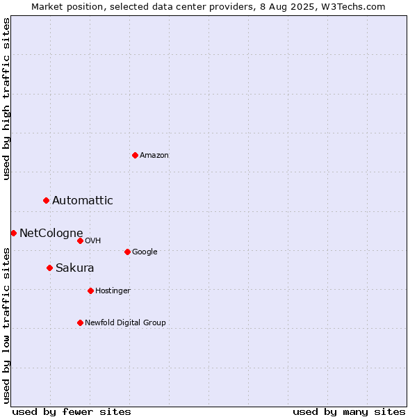 Market position of Sakura vs. Automattic vs. NetCologne