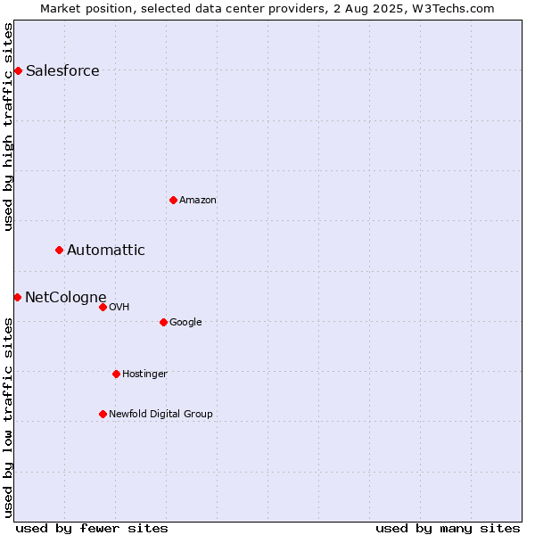 Market position of Automattic vs. Salesforce vs. NetCologne