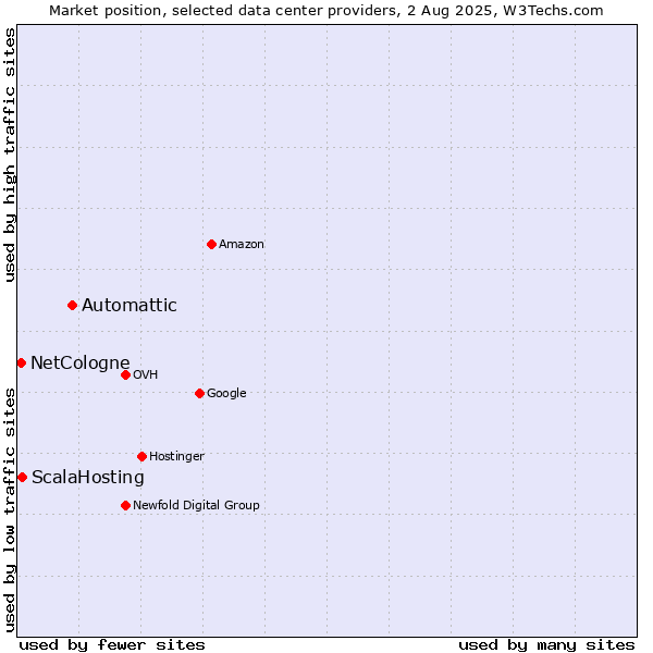 Market position of Automattic vs. ScalaHosting vs. NetCologne