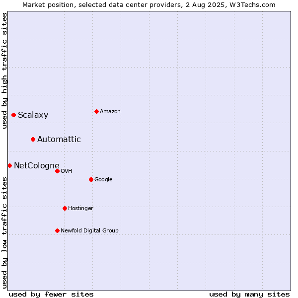 Market position of Automattic vs. Scalaxy vs. NetCologne