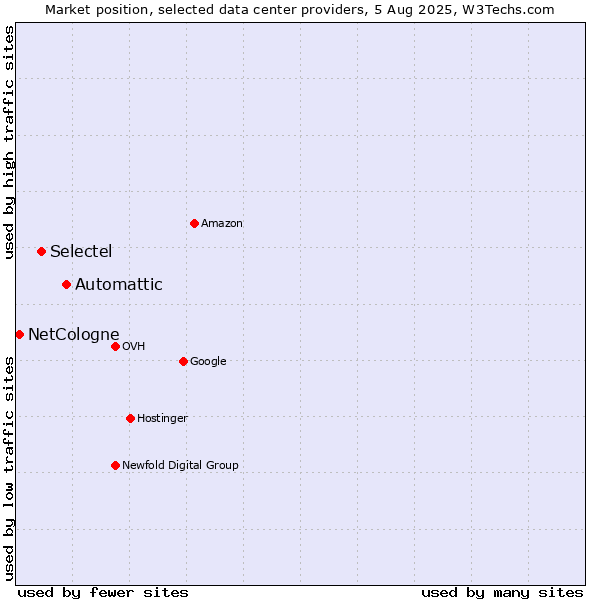 Market position of Automattic vs. Selectel vs. NetCologne