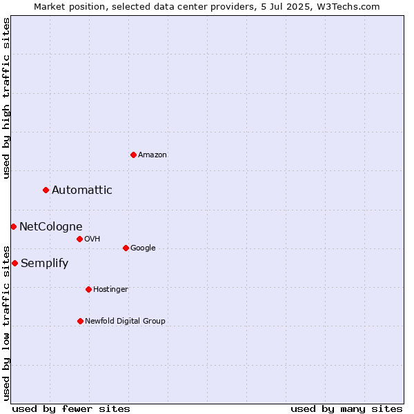 Market position of Automattic vs. Semplify vs. NetCologne