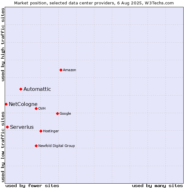 Market position of Automattic vs. Serverius vs. NetCologne