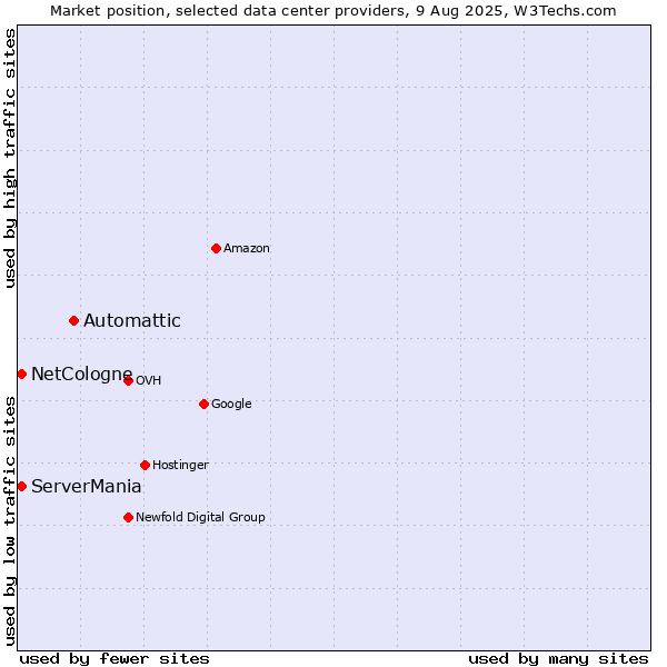 Market position of Automattic vs. ServerMania vs. NetCologne
