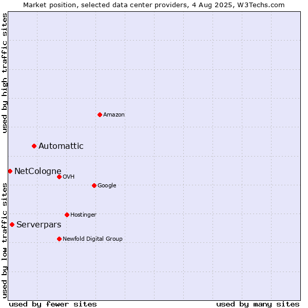 Market position of Automattic vs. Serverpars vs. NetCologne