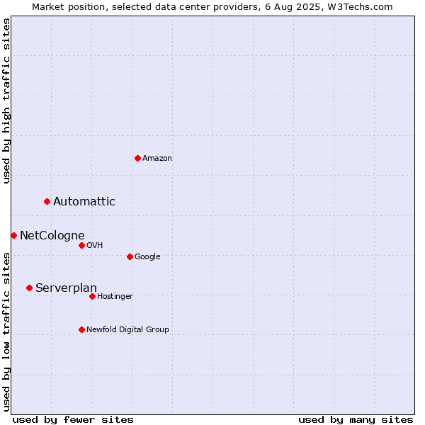 Market position of Automattic vs. Serverplan vs. NetCologne