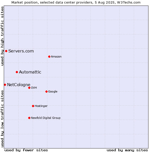 Market position of Automattic vs. Servers.com vs. NetCologne