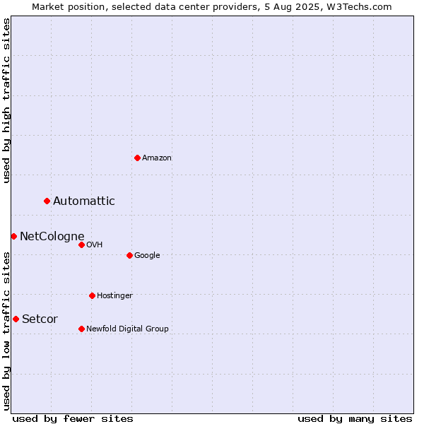 Market position of Automattic vs. Setcor vs. NetCologne