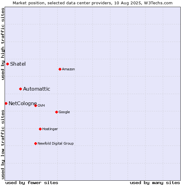 Market position of Automattic vs. Shatel vs. NetCologne