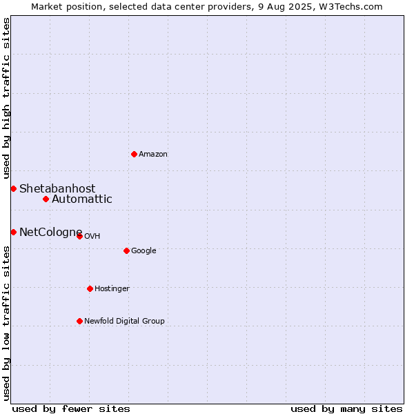 Market position of Automattic vs. Shetabanhost vs. NetCologne