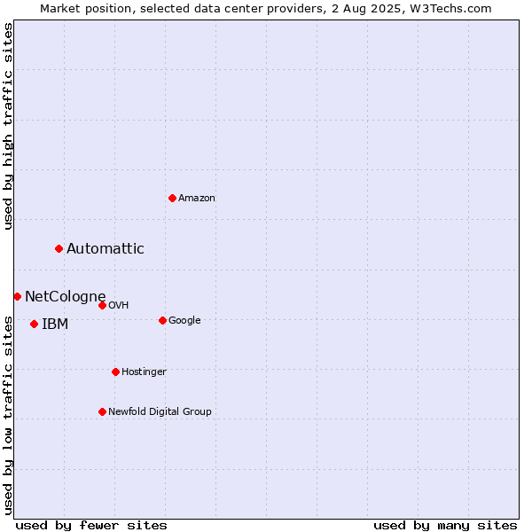 Market position of Automattic vs. IBM vs. NetCologne