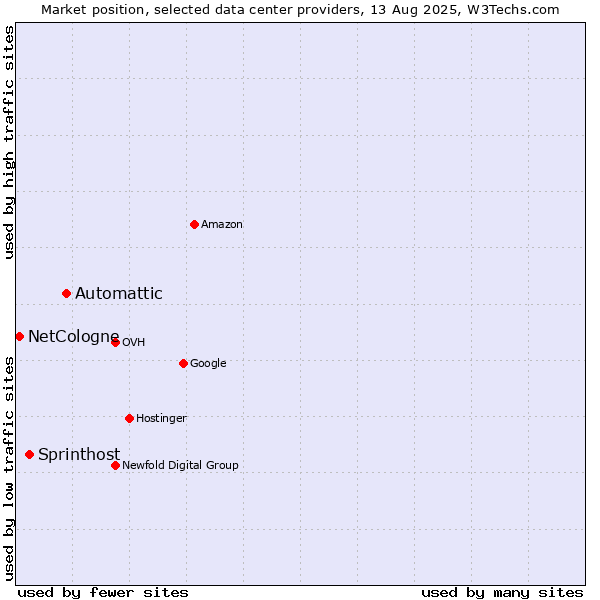 Market position of Automattic vs. Sprinthost vs. NetCologne