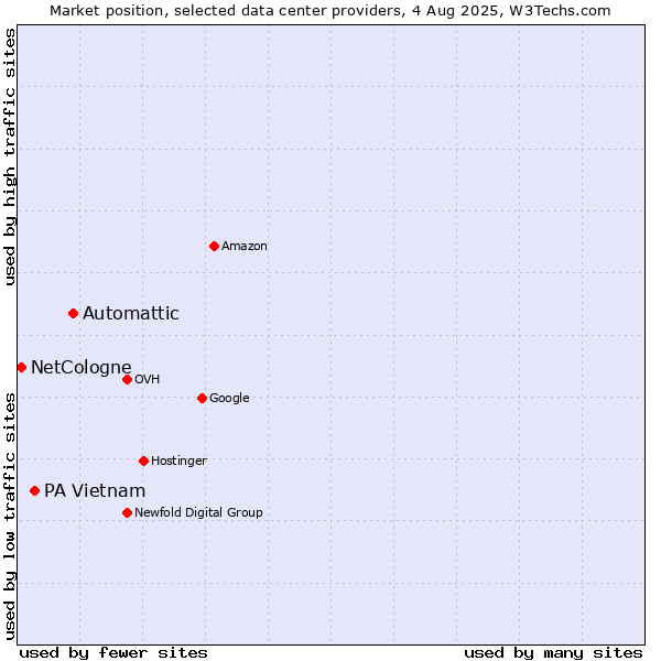 Market position of Automattic vs. PA Vietnam vs. NetCologne