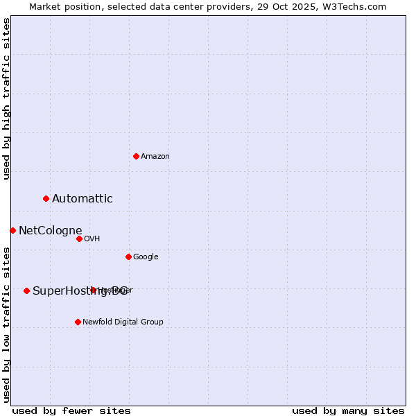 Market position of Automattic vs. SuperHosting.BG vs. NetCologne