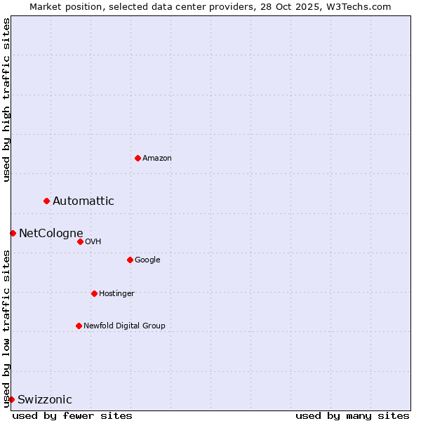 Market position of Automattic vs. NetCologne vs. Swizzonic