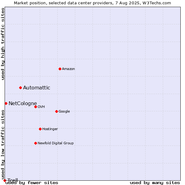 Market position of Automattic vs. NetCologne vs. Tcell