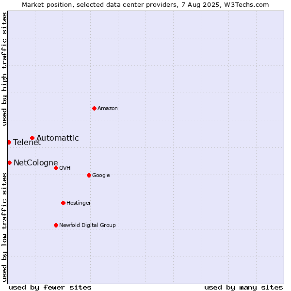 Market position of Automattic vs. NetCologne vs. Telenet