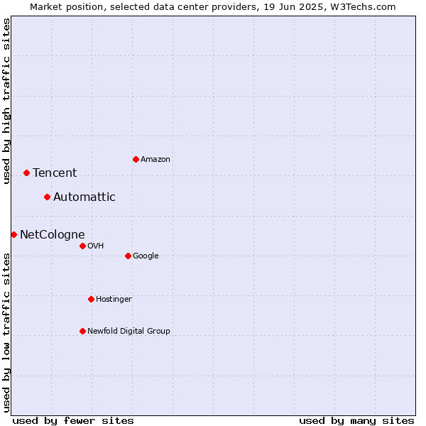 Market position of Automattic vs. Tencent vs. NetCologne