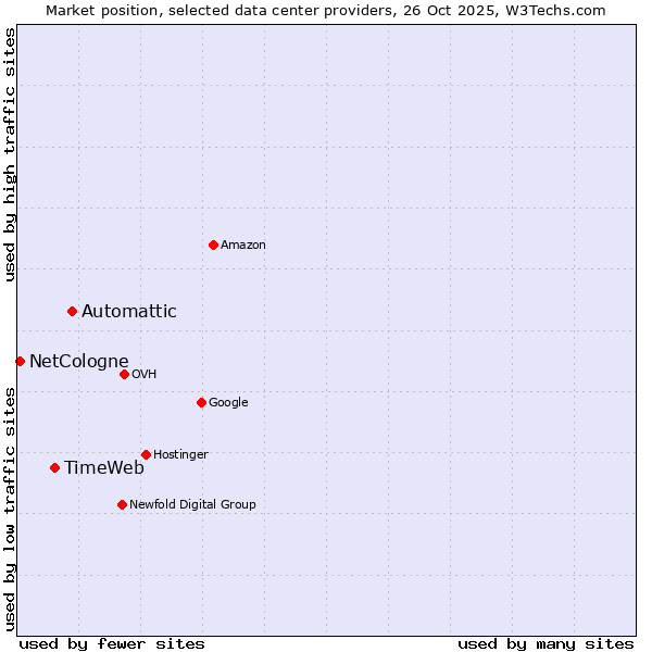 Market position of Automattic vs. TimeWeb vs. NetCologne