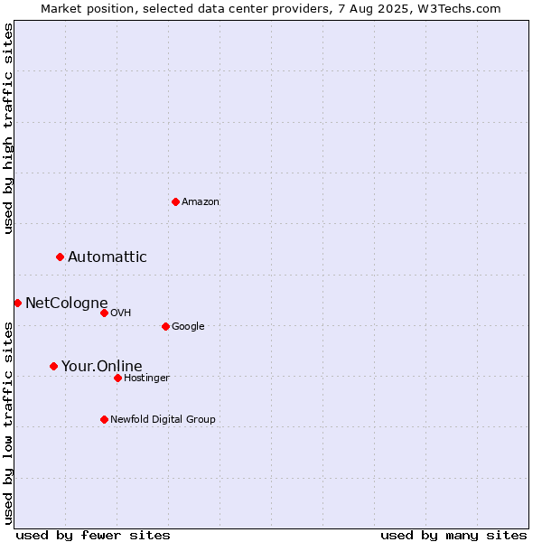 Market position of Automattic vs. Your.Online vs. NetCologne