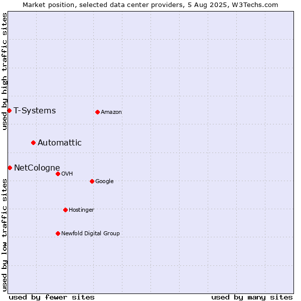 Market position of Automattic vs. NetCologne vs. T-Systems