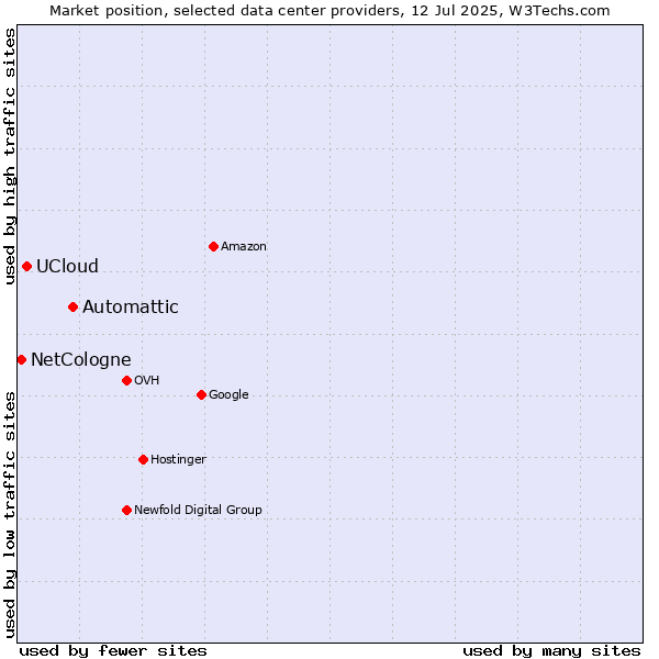 Market position of Automattic vs. UCloud vs. NetCologne