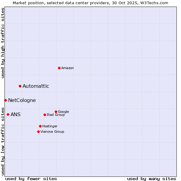 Market position of Automattic vs. ANS vs. NetCologne