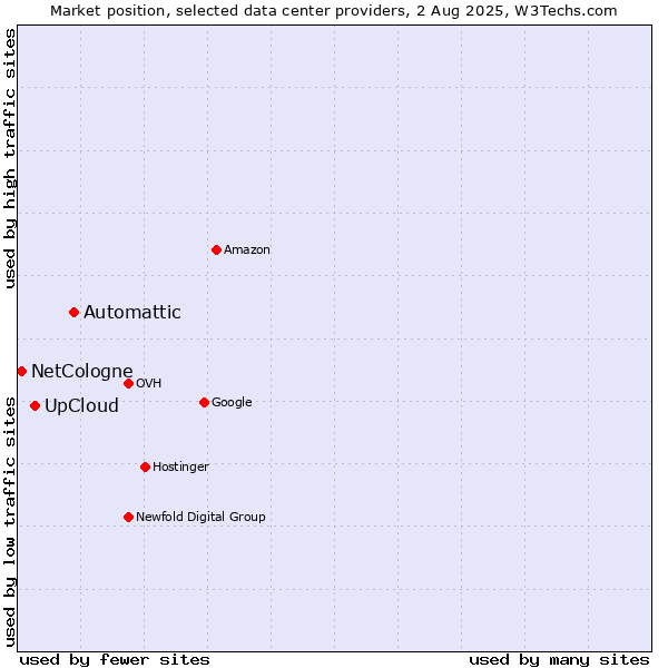 Market position of Automattic vs. UpCloud vs. NetCologne