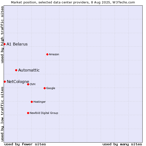Market position of Automattic vs. NetCologne vs. A1 Belarus