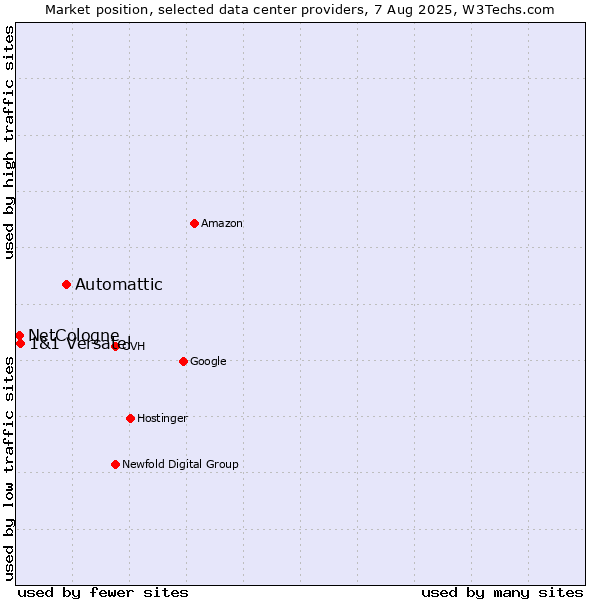 Market position of Automattic vs. 1&1 Versatel vs. NetCologne