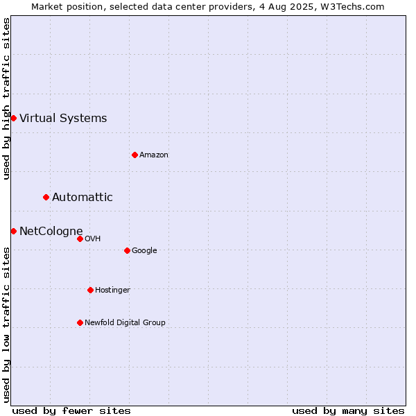 Market position of Automattic vs. Virtual Systems vs. NetCologne