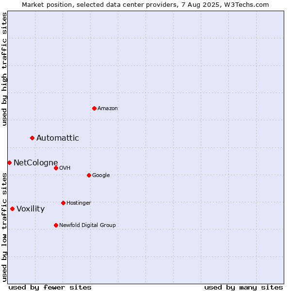 Market position of Automattic vs. Voxility vs. NetCologne