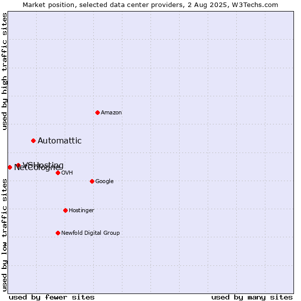 Market position of Automattic vs. VSHosting vs. NetCologne
